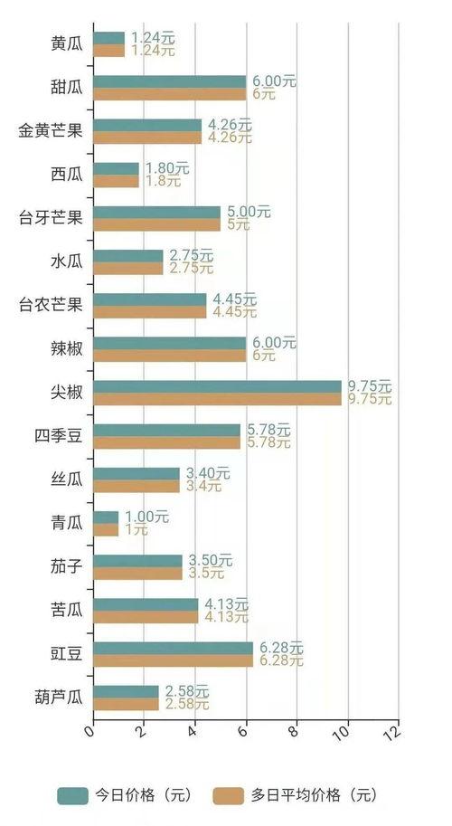 海南今日毛瓜价格行情表,新鲜直供，价格波动一览